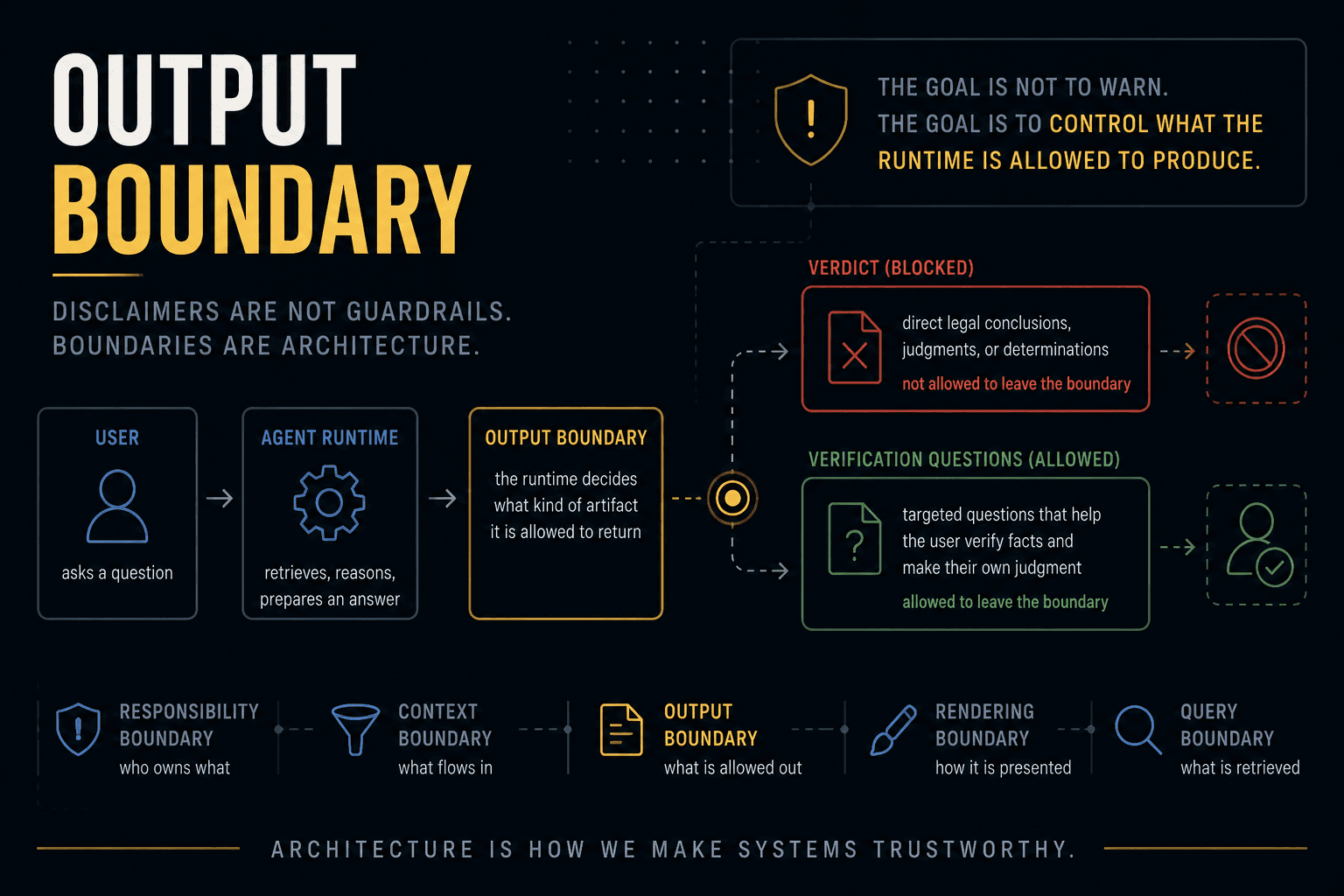 Disclaimers Are Not Guardrails.