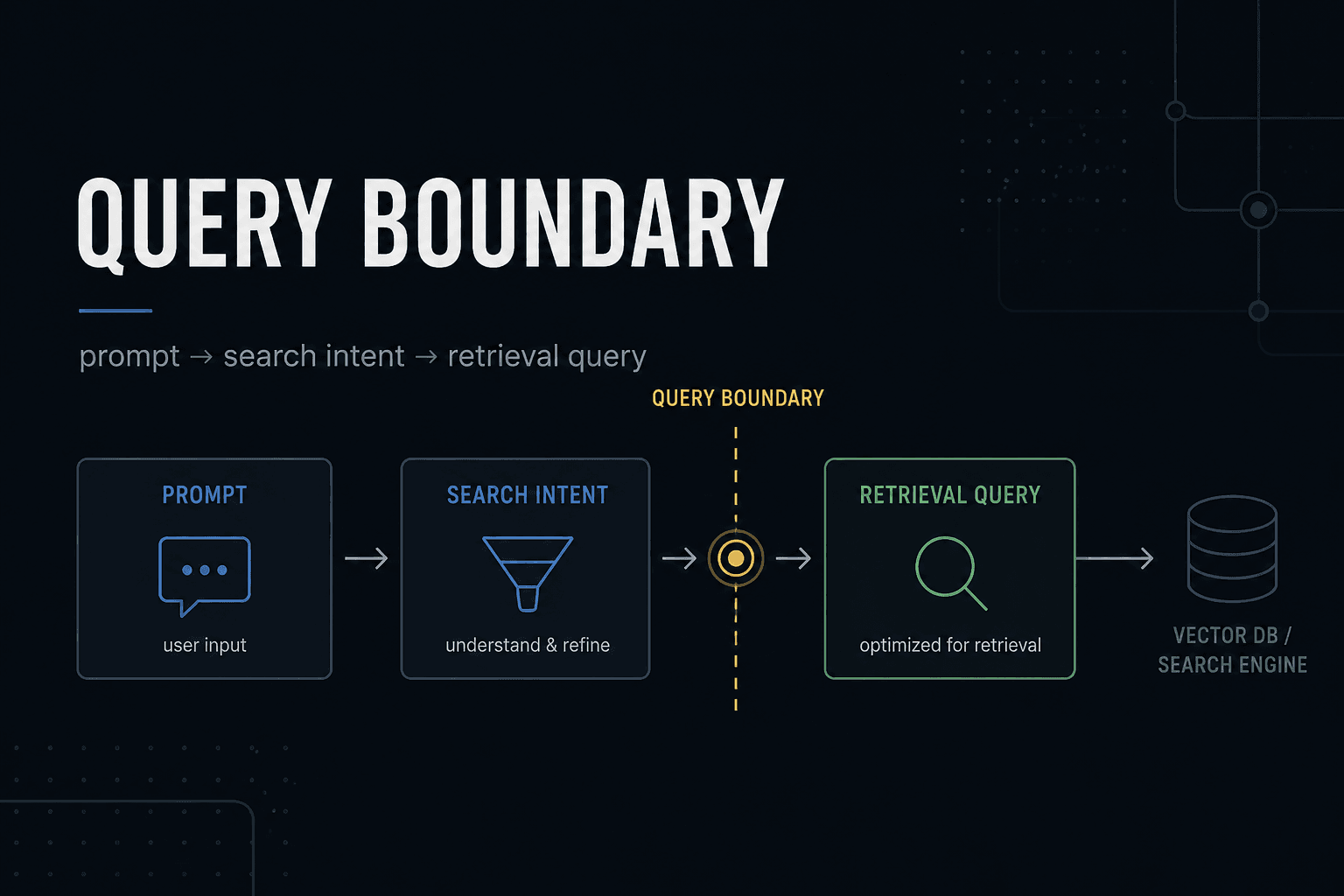RAG Needs a Question Boundary Before It Needs More Context.