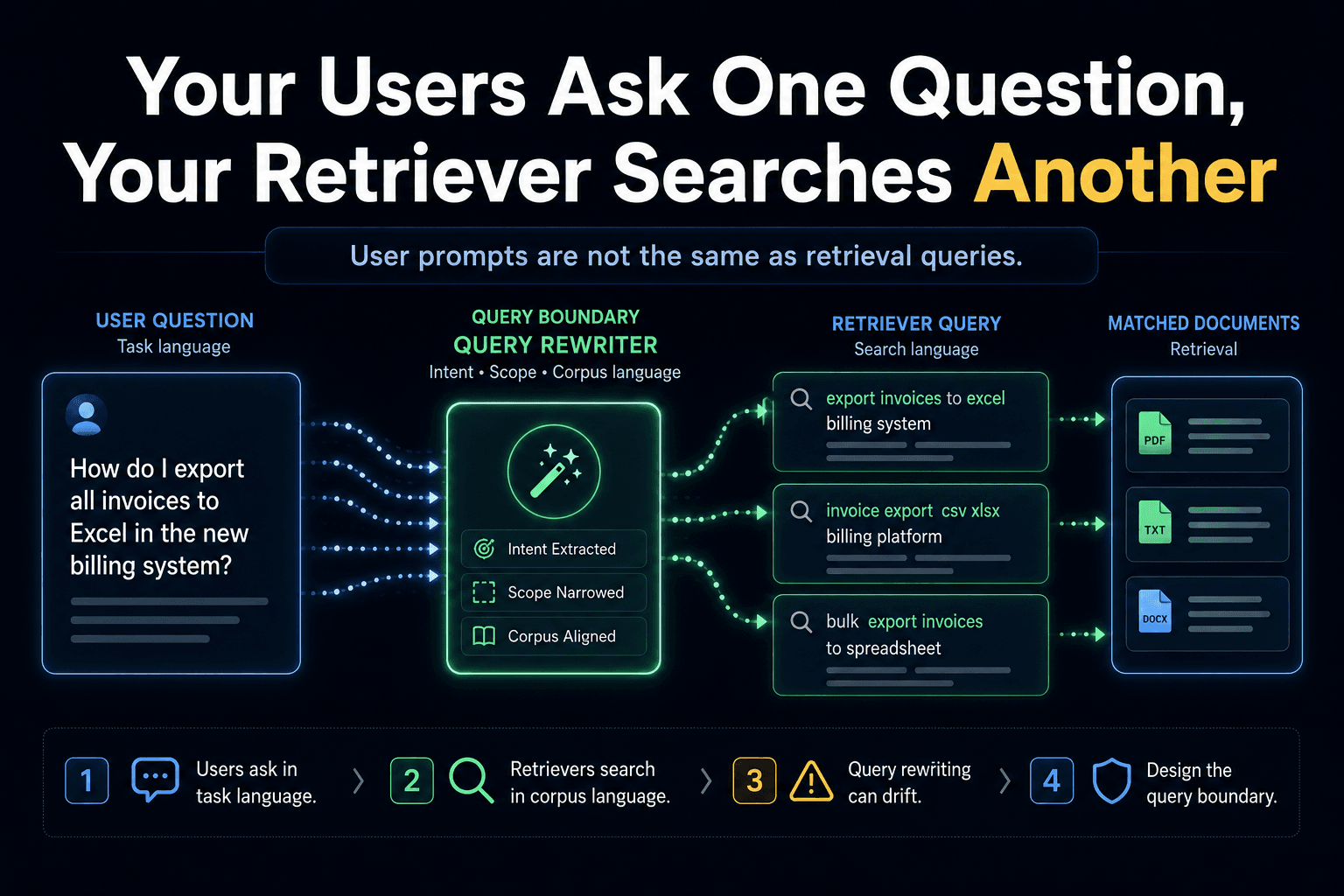 Your Users Ask One Question, Your Retriever Searches Another
