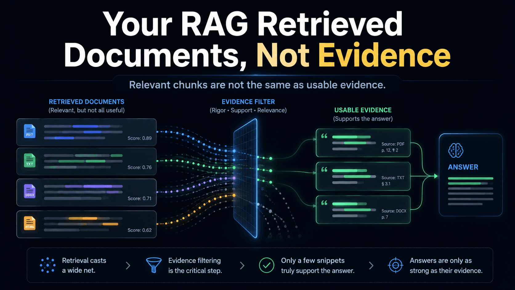 Your RAG Retrieved Documents, Not Evidence