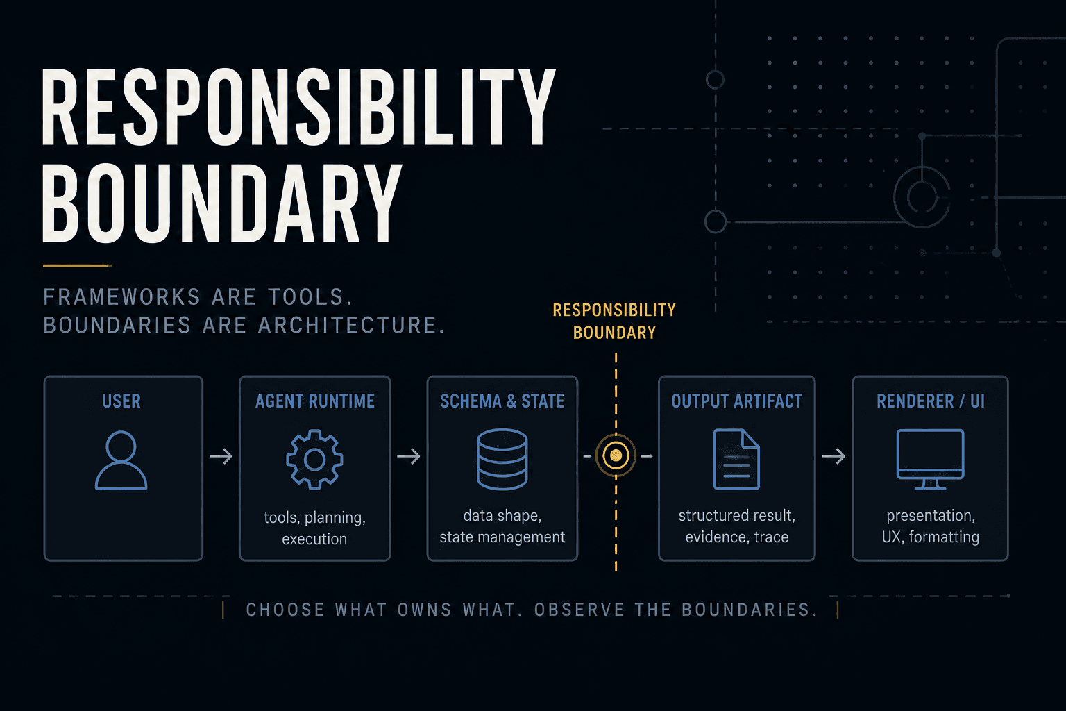 Stop Asking Which Agent Framework to Use. Ask Where Responsibilities Live.
